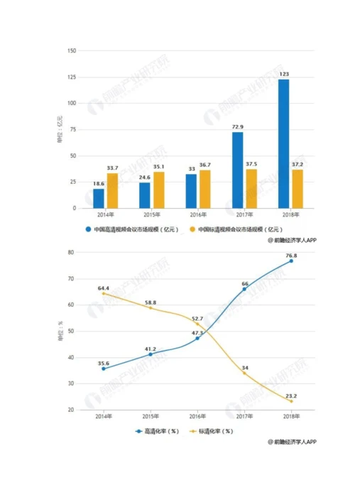 中国视频会议行业市场现状及发展趋势分析-高清化视频会议将是未来主流趋势.docx