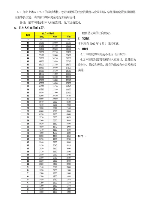 知名500强外企薪酬管理制度