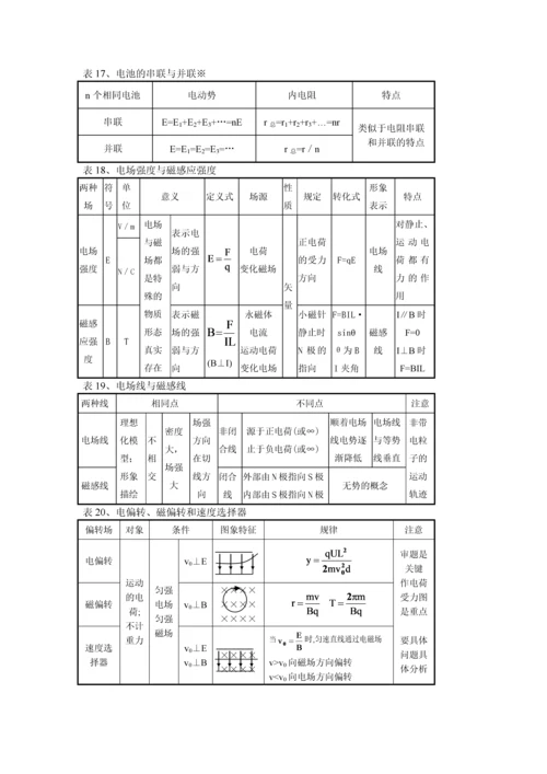 物理选修3-1知识点总结(人教版).docx