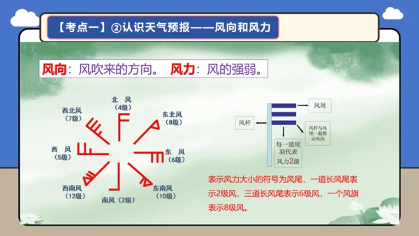 【学霸提优】第四章《天气与气候》复习课件（第1课时）（共32张PPT）