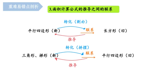 第六单元《多边形的面积》（单元复习课件）五年级数学上册+人教版(共26张PPT)