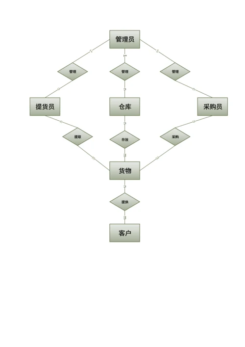 仓库基础管理系统.docx