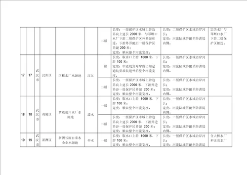 1武汉级以上集中式饮用水水源保护区划分方案