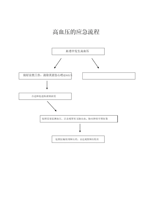 血液透析应急流程纲要纲要图