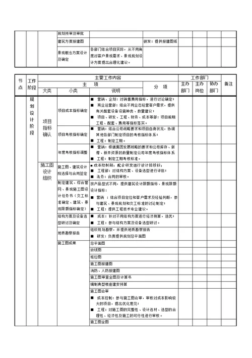 房地产开发全部流程