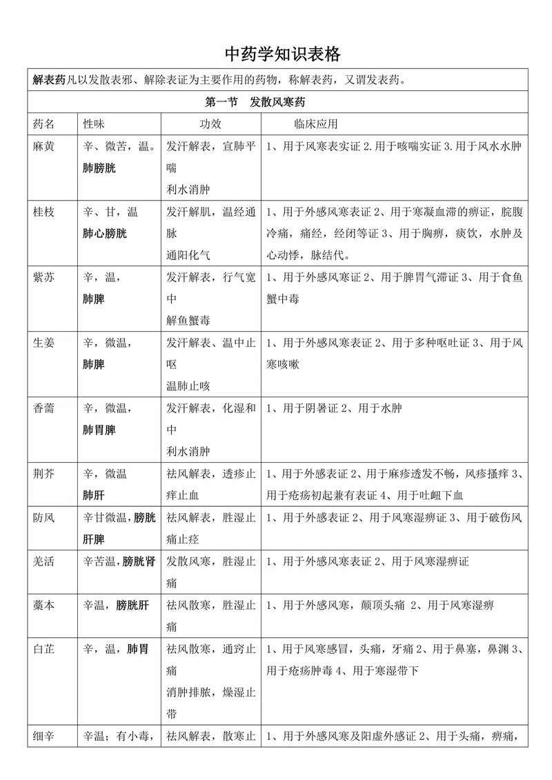 中药学知识表格