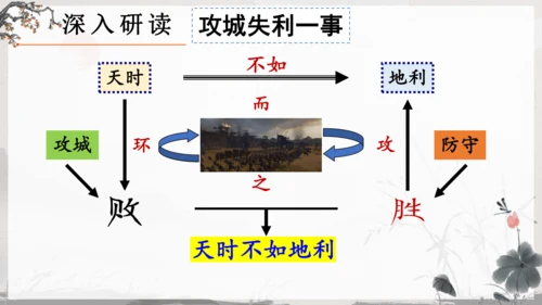 23《孟子》三章《得道多助，失道寡助》教学课件