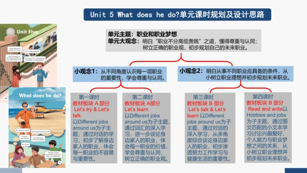 Unit 5 What does he do?  A Let’s learn  课件(共25张PPT