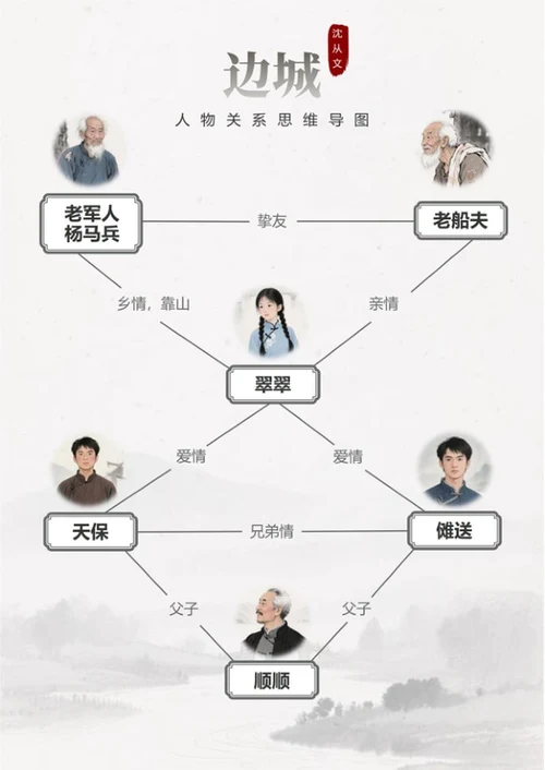 人物关系-边城文学水墨风思维导图Word模板