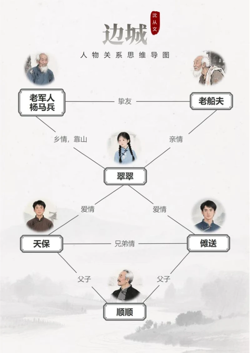 人物关系-边城文学水墨风思维导图Word模板