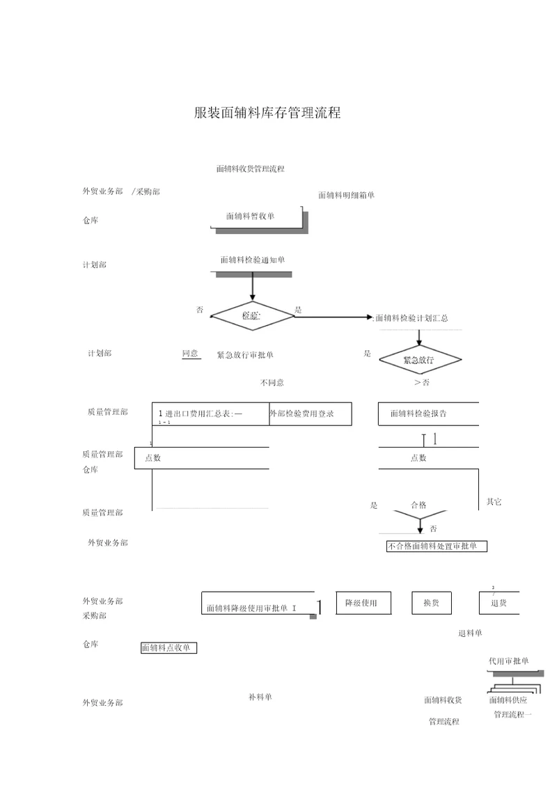 服装面辅料库存管理标准流程