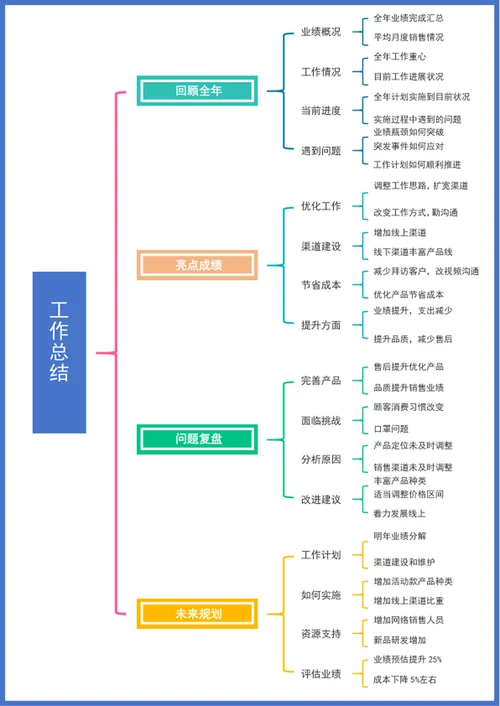工作总结-思维导图