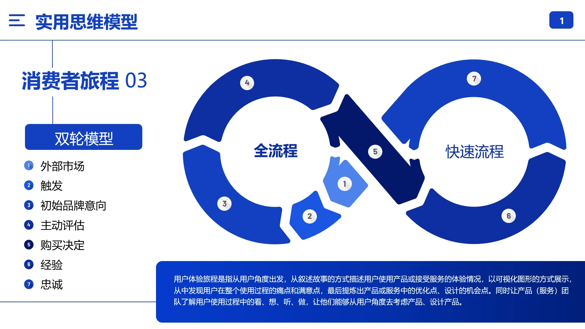 消费者旅程模型消费者购物行为分析购买行为