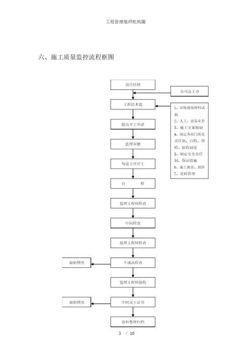 工程管理组织机构图