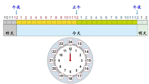 2024（大单元教学）人教版数学三年级下册6.3  24时计时法课件（共23张PPT)