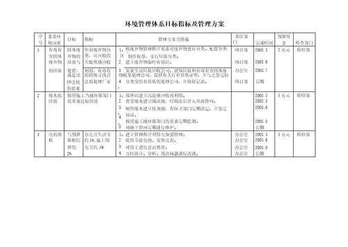 职业健康安全、环境管理体系目标指标及管理方案