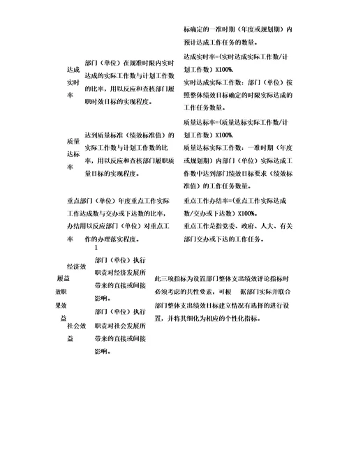 云南残疾人联合会整体支出绩效评价个性指标体系框架