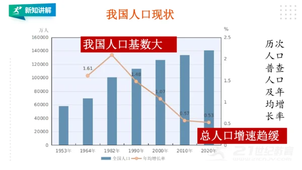 【新课标】6.1 正视发展挑战 课件（38张ppt）