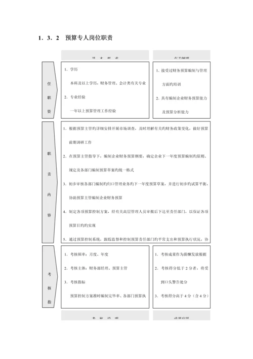 公司财务部组织结构设计与岗位职责.docx