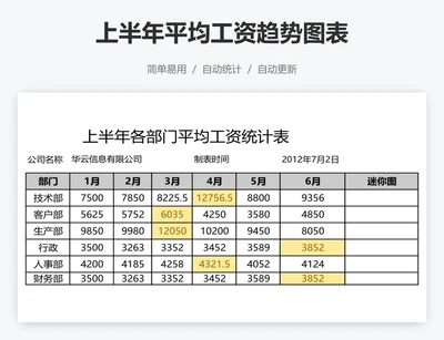 上半年平均工资趋势图表