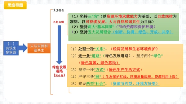 第三单元  文明与家园 复习课件(共53张PPT)