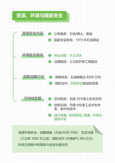 学习笔记-高中地理绿色便签竖版word模板