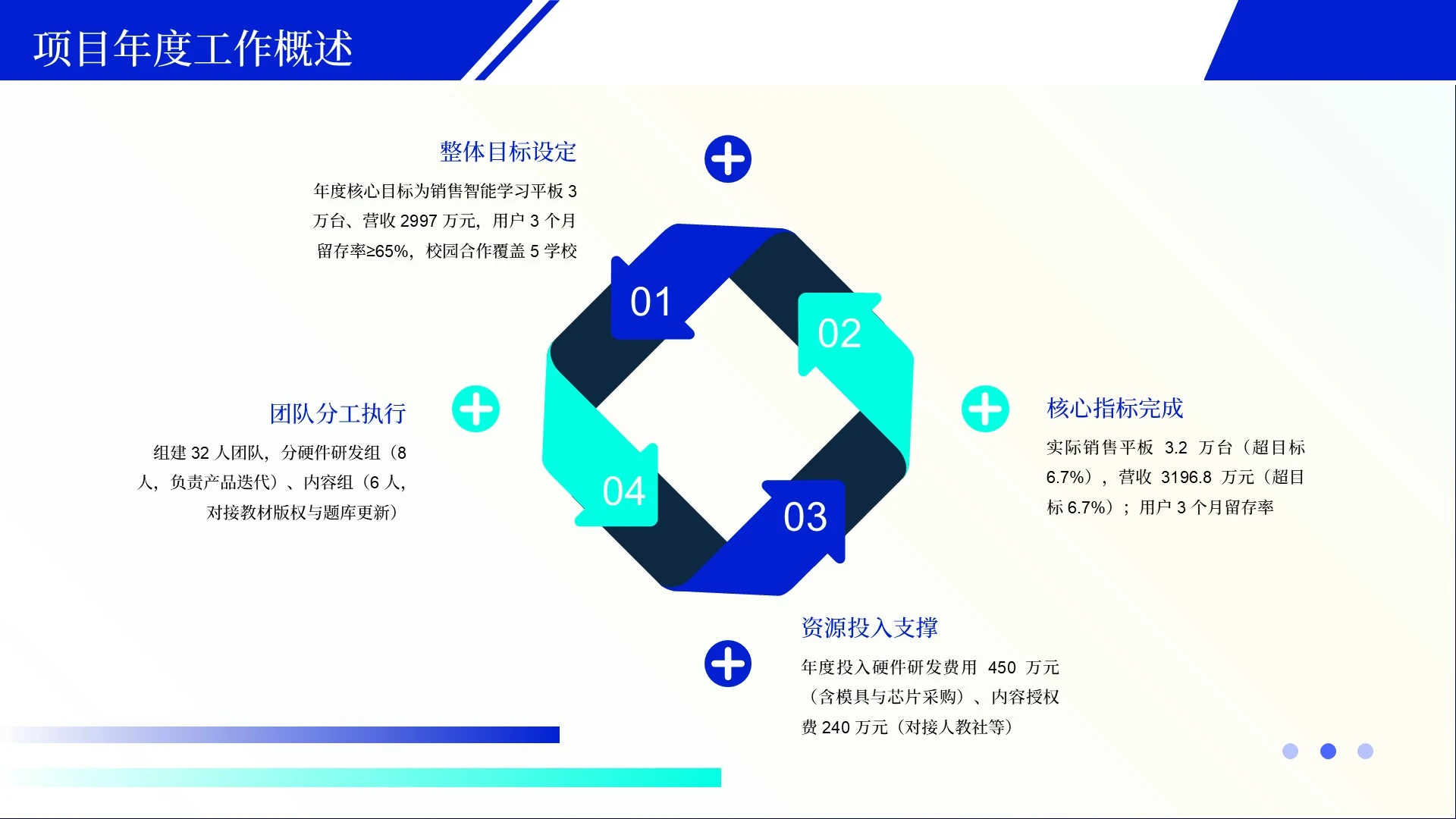 蓝色简约风项目总结PPT单页
