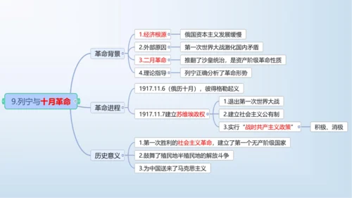 第三单元 第一次世界大战和战后初期的世界   单元复习课件