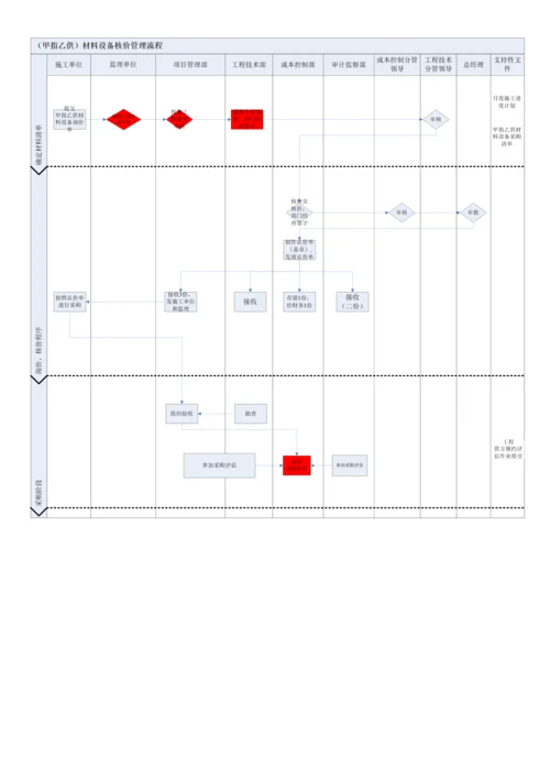 甲指乙供材料设备核价管理流程2.docx