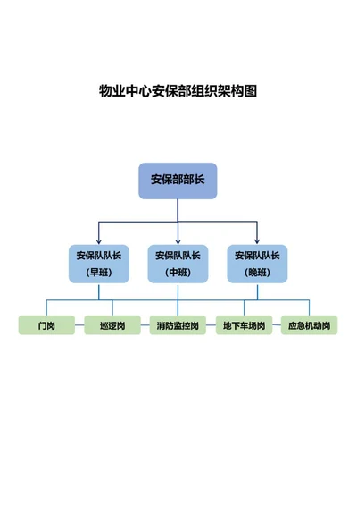 物业中心安保部组织架构图word模板