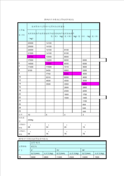 25吨吊车参数表格