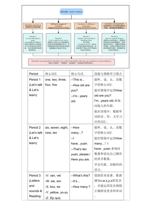 Unit 6 Useful numbers A Let’s talk & Let’s learn 教