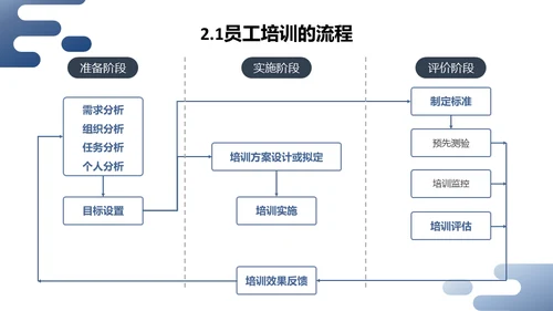 人力资源管理员工培训与开发通用PPT