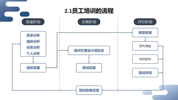 人力资源管理员工培训与开发通用PPT