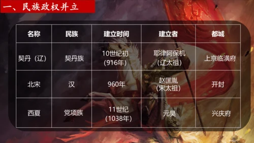 第7课 辽、西夏与北宋的并立  课件（共19张PPT  内嵌视频）