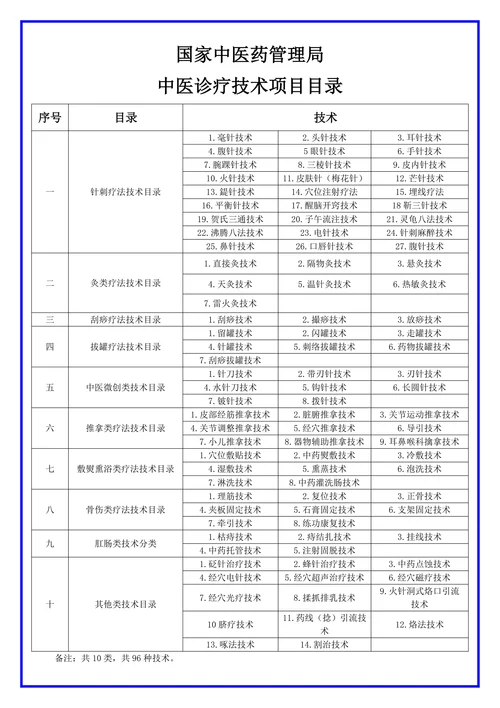 中医诊疗技术项目目录