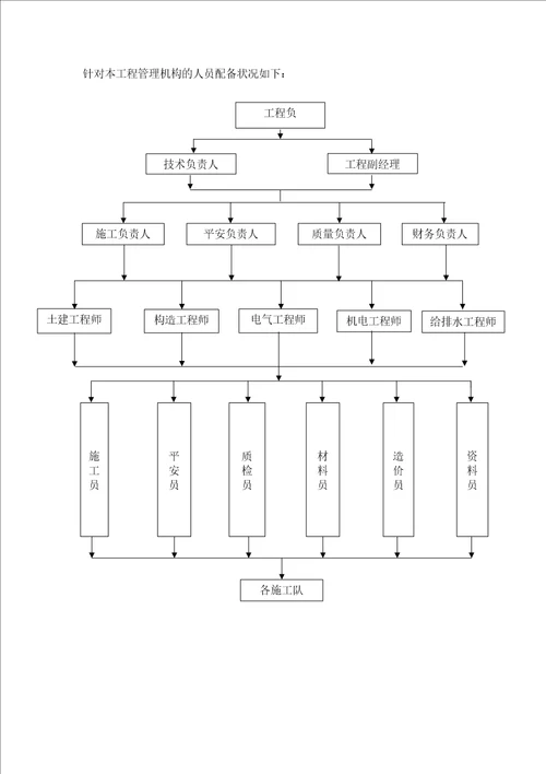 施工组织架构图