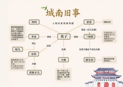 人物关系-城南旧事文学水彩插画思维导图Word模板