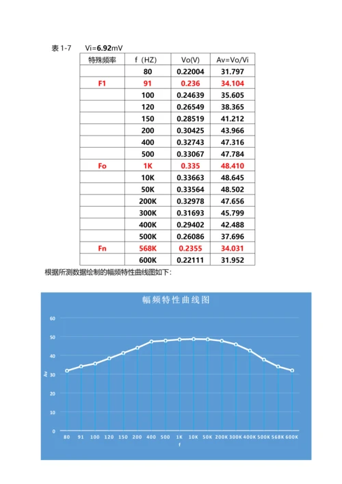 模电实验一BJT单管共射电压放大电路.docx