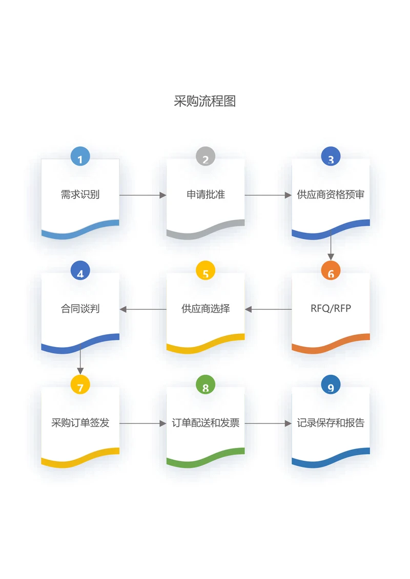 简约采购流程图