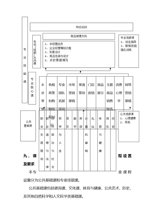 中等职业学校市场营销专业教学标准定稿