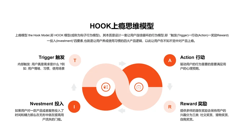 HOOK上瘾思维模型PPT图示