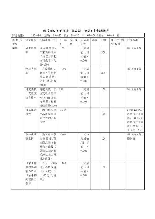 物控体系文件，物控部工作流程、岗位职责、绩效考核指标