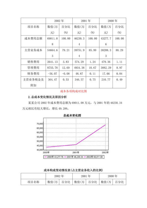 企业财务分析报告经营模板