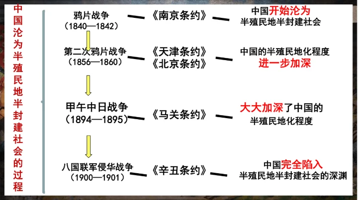 第7课 八国联军侵华与《辛丑条约》签订—2024-2025学年八年级上册历史课件（统编版）