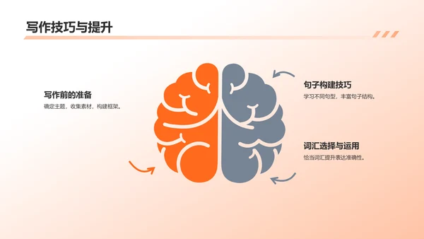 橙色英语教育策略汇报PPT模板