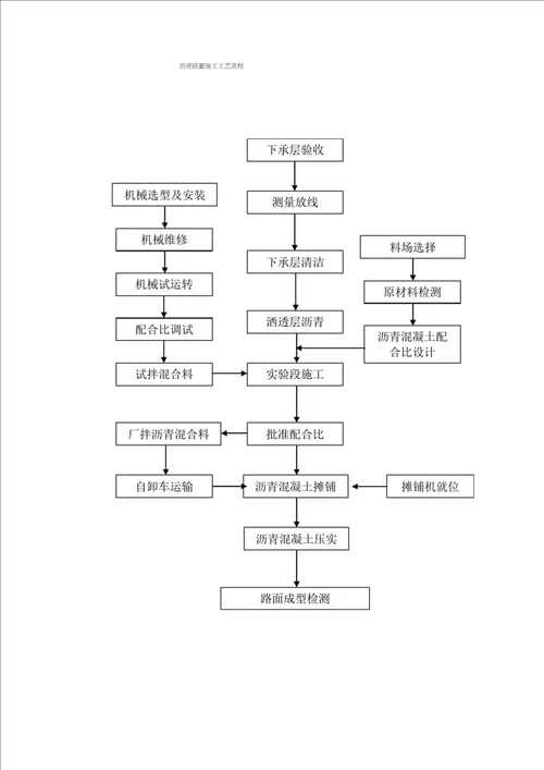 沥青路面施工工艺流程