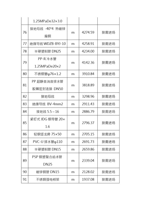 工程投入主要物资材料情况描述与进场计划