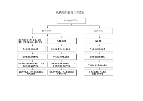 机构编制管理工作流程