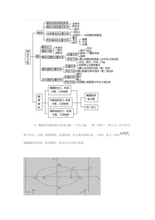 2023年高中数学圆锥曲线知识点总结.docx